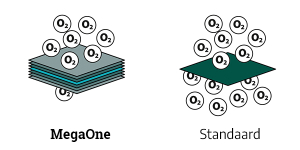 MegaOne Zuurstofdoorlaatbaarheid