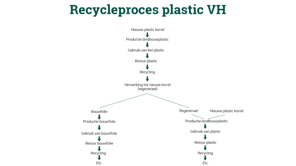 Recycleproces plastic VH