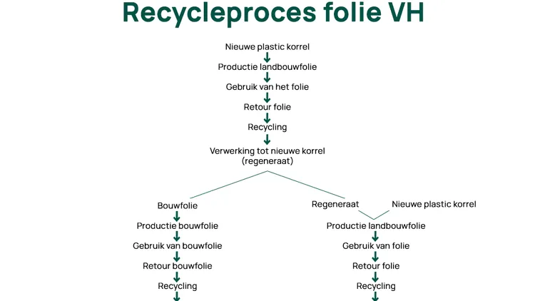 Recycleproces folies - VisscherHolland