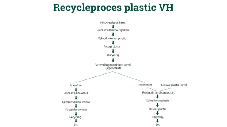 Recycleproces Plastic - VisscherHolland